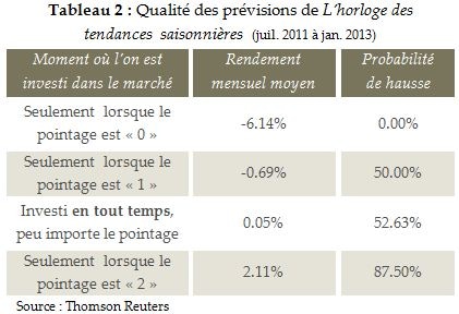 Tendances saisonnières enrichissement à la bourse
