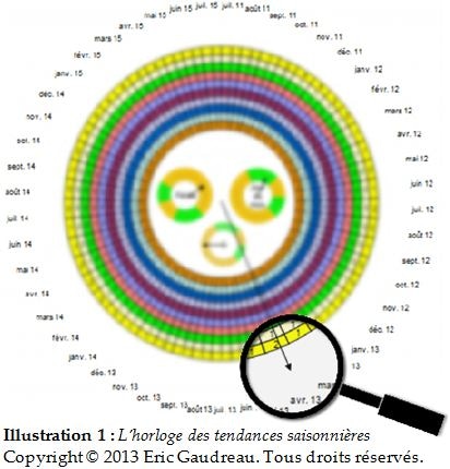 Tendances saisonnières et enrichissement à la bourse