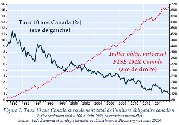 Taux obligations 10 ans et rendement FTSE obligataire