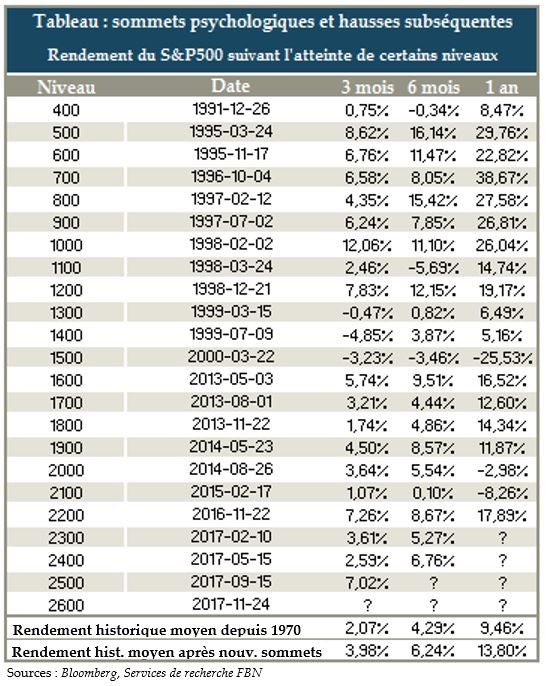 Rendement du S&P500 suivant l'atteinte de nouveaux sommets
