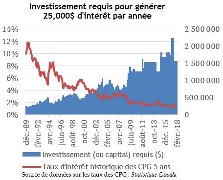Investissement requis pour générer 25,000$ d'intérêt par année
