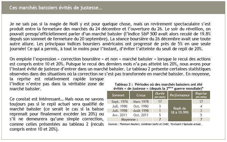 On emploie l’expression « correction boursière » et non « marché baissier » lorsque le recul des actions est compris entre 10 et 20%.