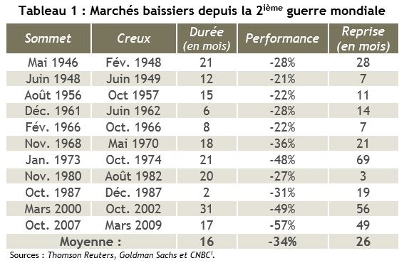 marchés baissiers depuis la 2e guerre mondiale