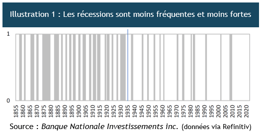 Récessions de 1855 à aujourd'hui
