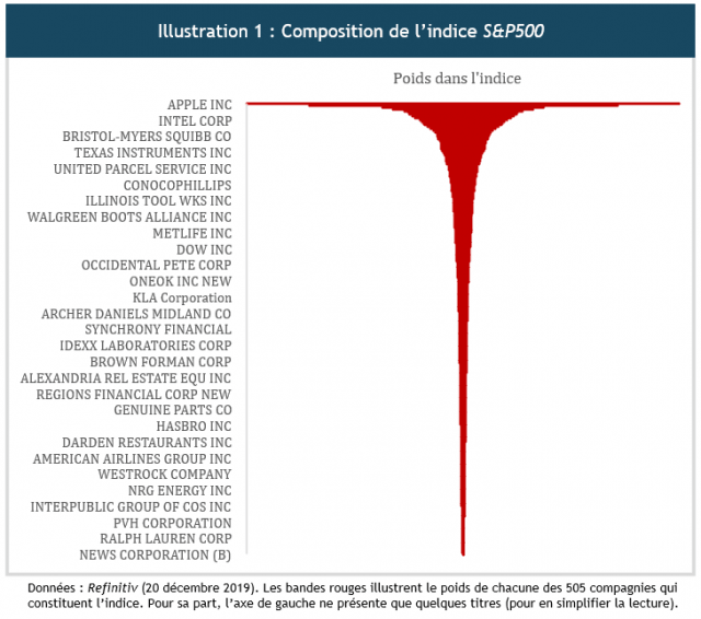Illustration 1 Composition de l'indice S&P500