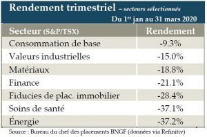 Tableau 2 - Rendement sectoriel S&P 500 mars 2020
