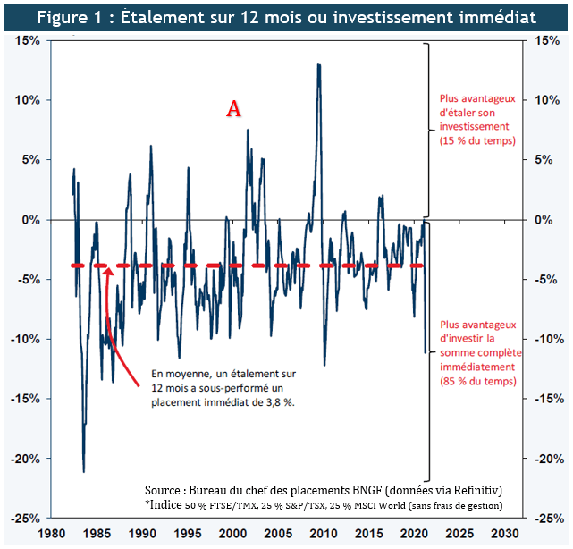 Figure 1 Achat périodique ou investissement immédiat