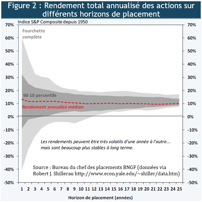 Figure 2 Rendement des actions sur différents horizons de placement