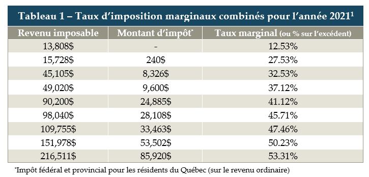 Tableau 1 Taux marginal d'impôt combiné et braquette d'impôt