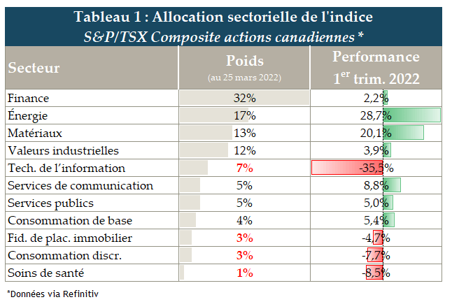 Tableau 1 Rendement trimestriel des secteurs du TSX hiver 2022