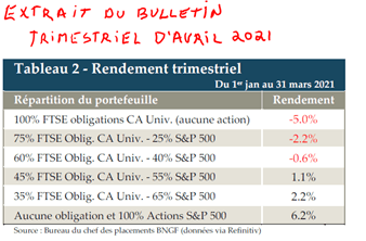 Tableau 2 Rendement trimestriel