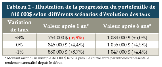 Tableau 2 Progression du portefeuille selon différents scénarios de taux