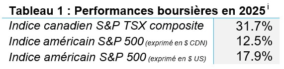 tableau performances indices boursiers en 2025