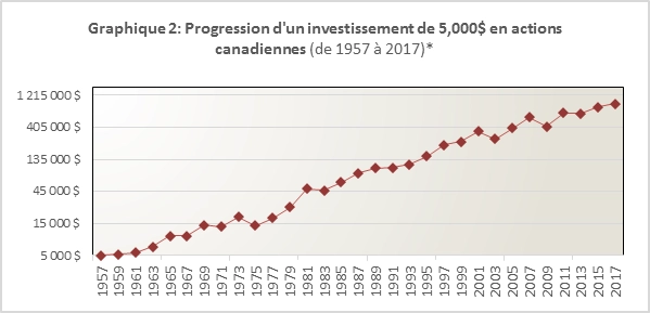 Graphique 2