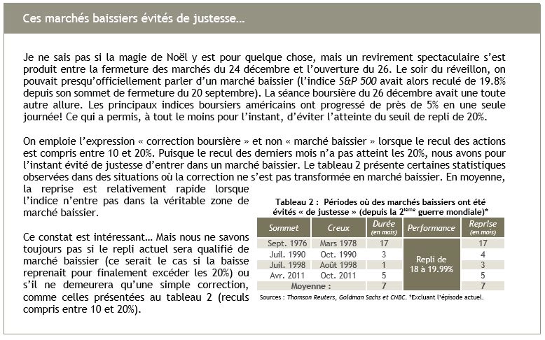 On emploie l’expression « correction boursière » et non « marché baissier » lorsque le recul des actions est compris entre 10 et 20%.