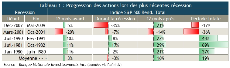Les marchés et les récessions