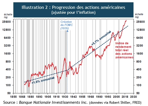 Progression des marchés