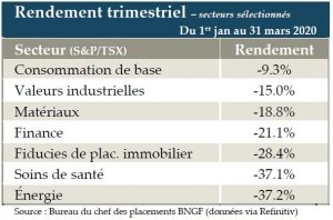 Tableau 2 - Rendement sectoriel S&P 500 mars 2020