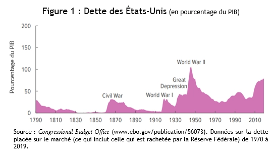 FIGURE 1 - Dette américaine en pourcentage du PIB