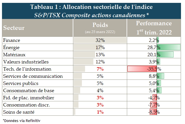 Tableau 1 Rendement trimestriel des secteurs du TSX hiver 2022