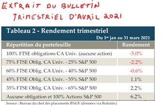 Tableau 2 Rendement trimestriel