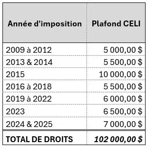 Tableau cumulatif des droits CÉLI / historique annuel des droits de cotisation