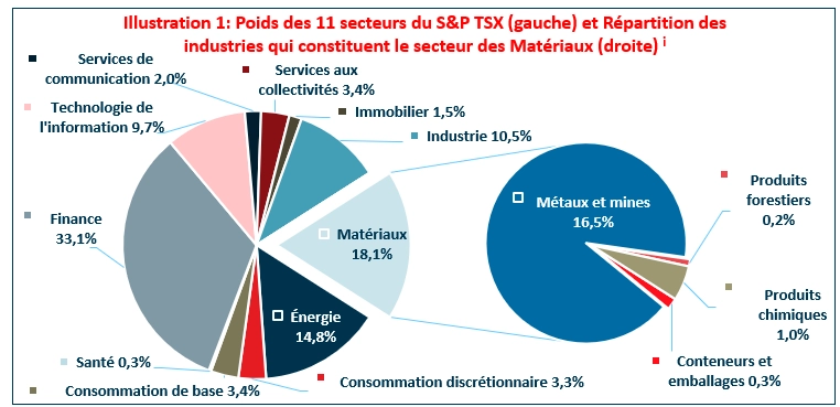 Poids des 11 secteurs du S&P TSX et répartition des industries qui constituent le secteur des Matériaux