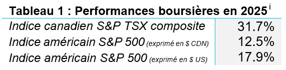 tableau performances indices boursiers en 2025