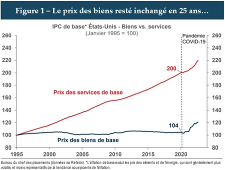 Figure 1 - Prix des biens
