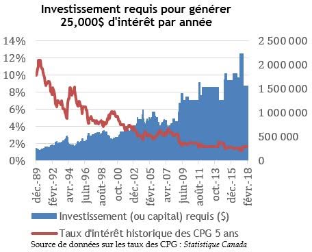 Investissement requis pour générer 25,000$ d'intérêt par année