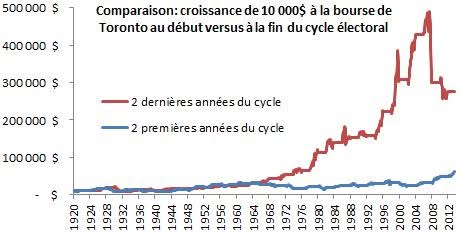 cycle électoral