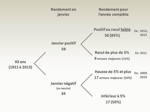 Quand janvier va, tout va (le baromètre janvier)