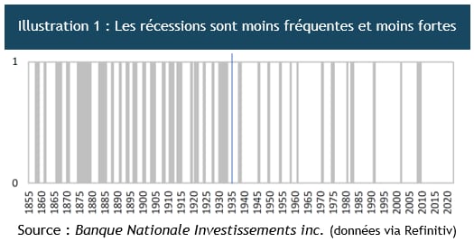 Récessions de 1855 à aujourd'hui