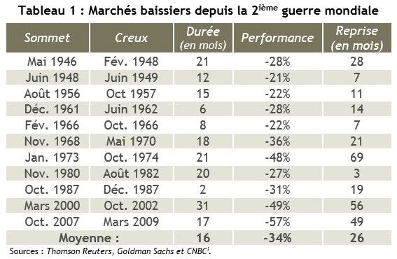 marchés baissiers depuis la 2e guerre mondiale