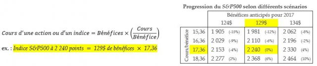 Cours bénéfice