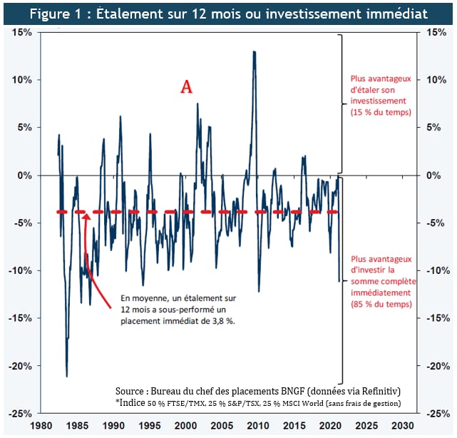 Figure 1 Achat périodique ou investissement immédiat