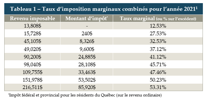 Tableau 1 Taux marginal d'impôt combiné et braquette d'impôt