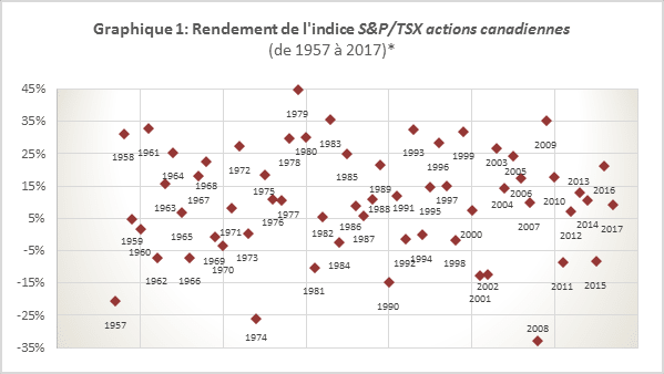 Graphique 1
