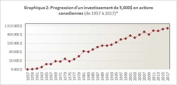 Graphique 2