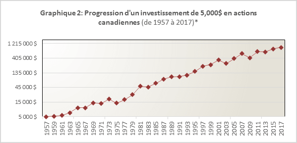 Graphique 2