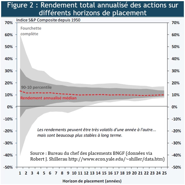 Figure 2 Rendement des actions sur différents horizons de placement