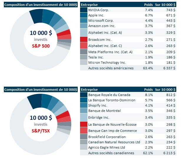 Graphique circulaire montrant la répartition d’un placement de 10 000$ dans le S&P 500 et le S&P/TSX 
